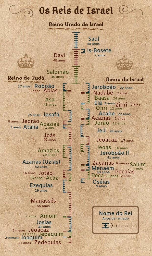 reis de Israel