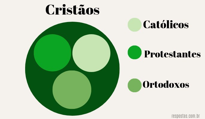 Diferença entre cristao e catolico