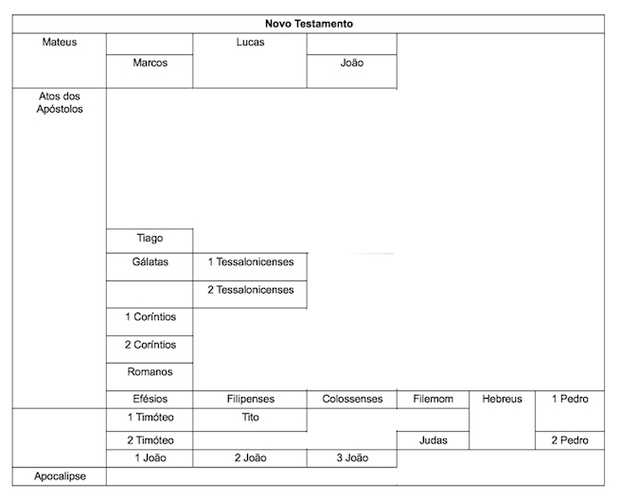 Ordem cronológica do Novo Testamento