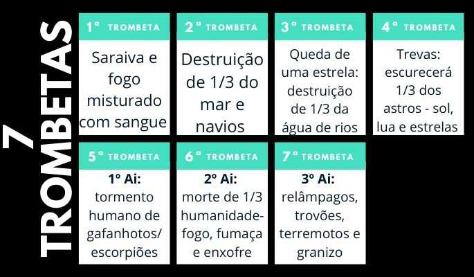 Quadro demonstrativo - 7 trombetas do Apocalipse
