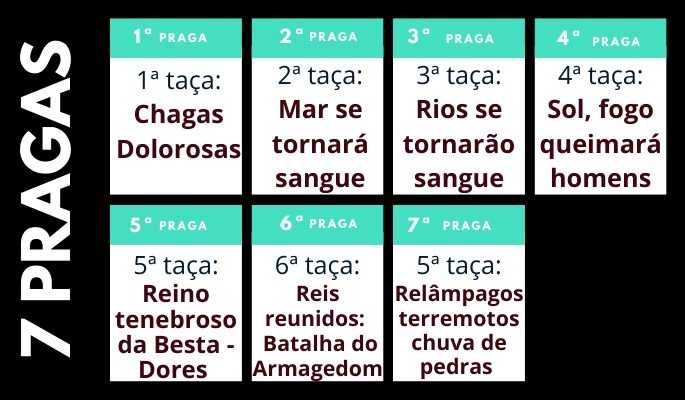 sete pragas do Apocalipse