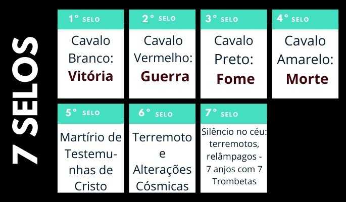 Quadro demonstrativo - 7 selos apocalipse